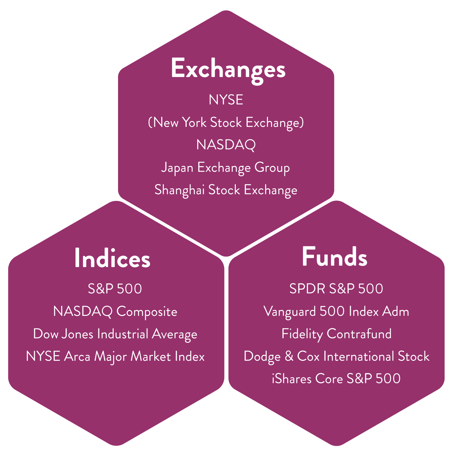 Stock market infrastructure diagram contrasting stock exchanges, stock indices, and stock funds.