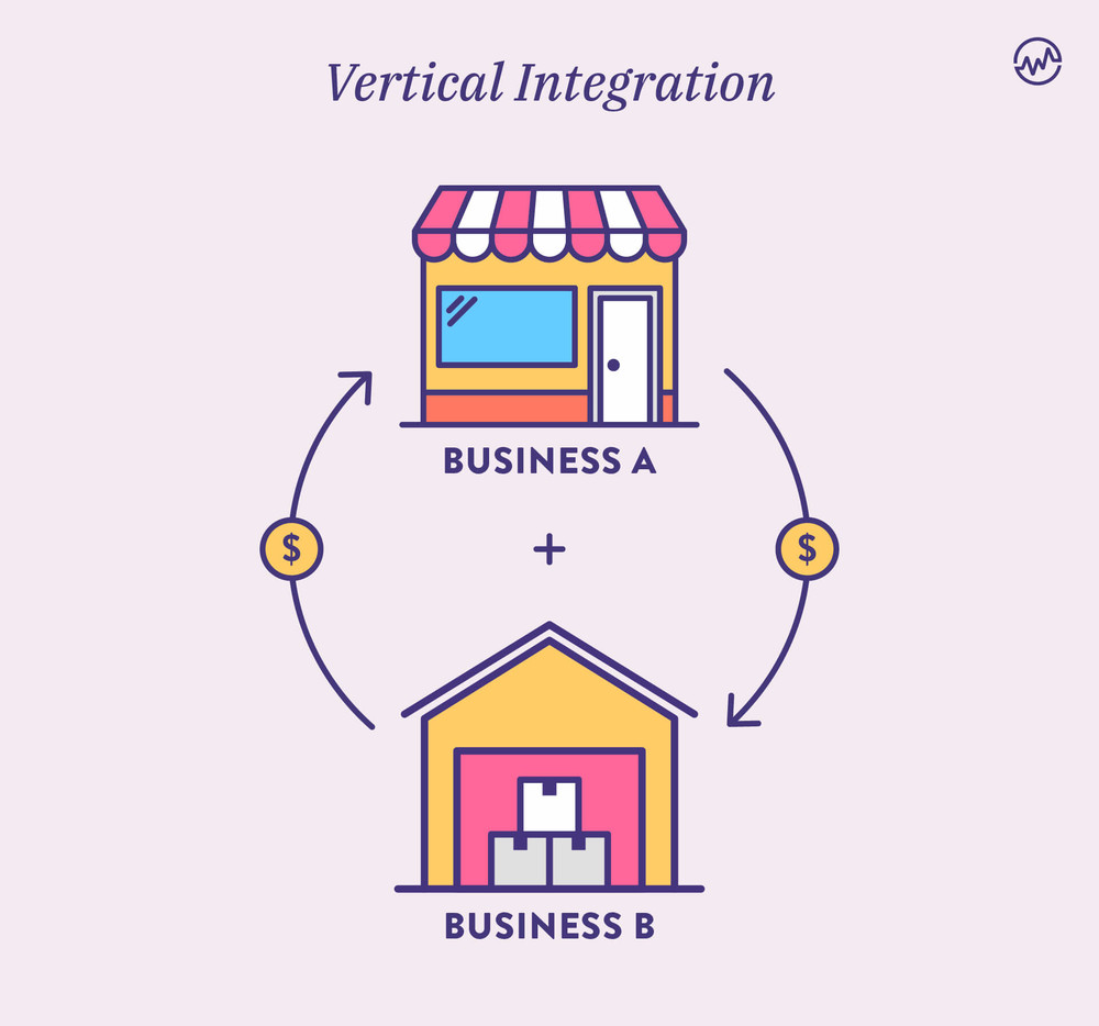 Vertical Integration graphic showing a clothing store purchasing a clothing manufacturer