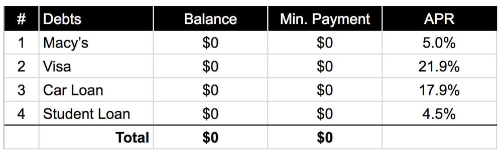 Debt Free after Debt Snowball