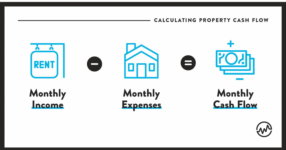 Calculating property cash flow: Monthly Income minus Monthly Expenses equals Monthly Cash Flow