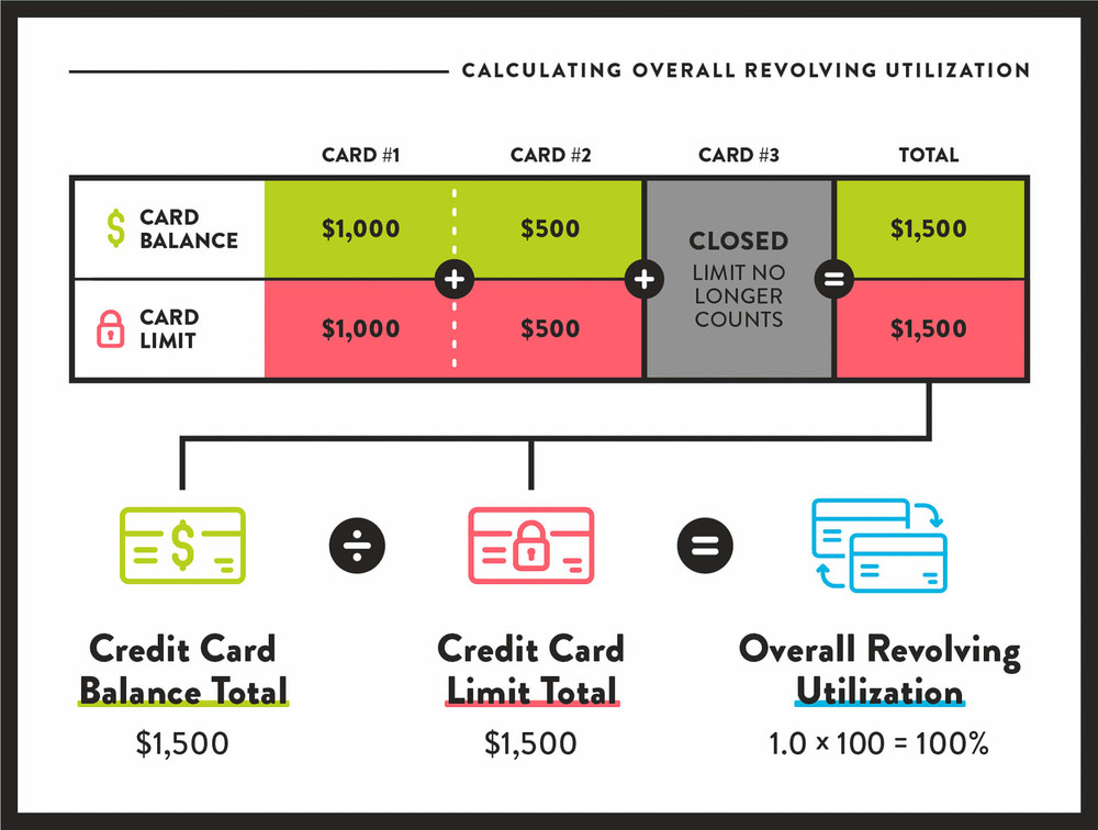 Example of overall revolving utilization calculation