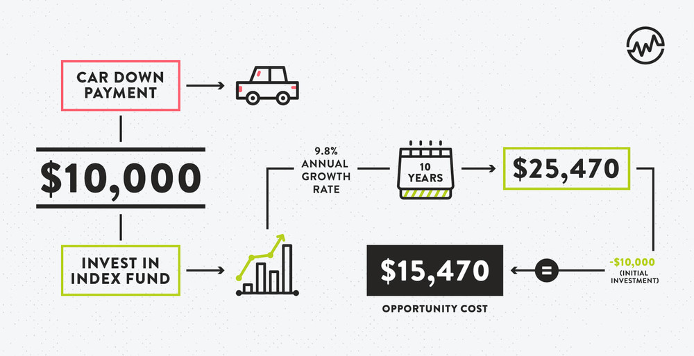 should you invest in an index fund or a car down payment infographic
