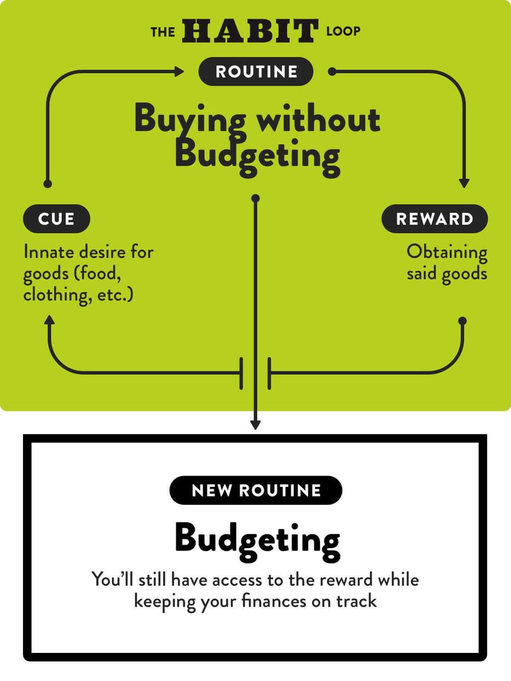 buying without budgeting habit loop