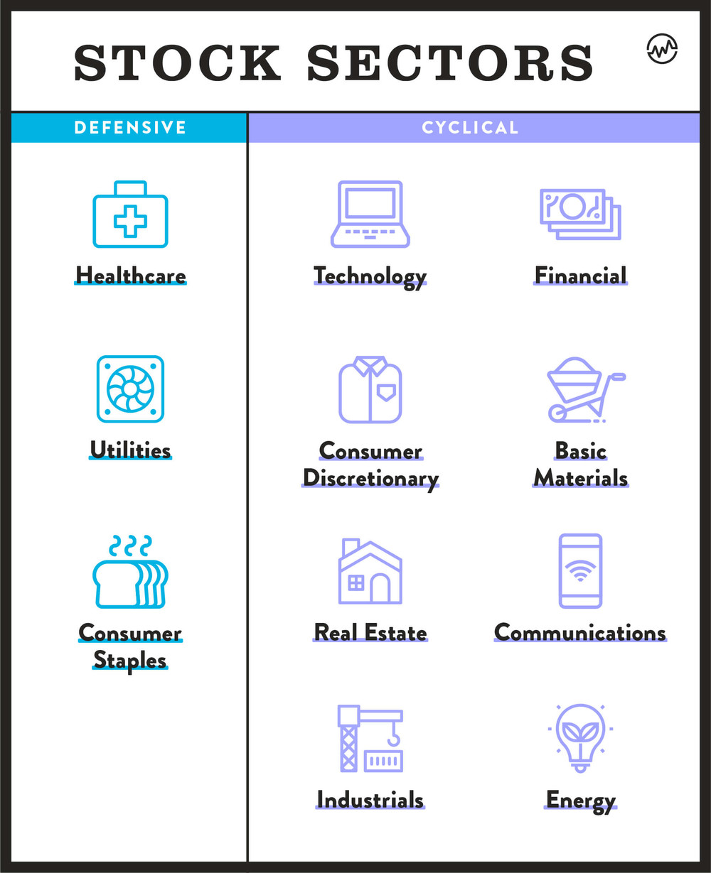 Defensive and cyclical stock sectors categorized in a blue and purple infographic