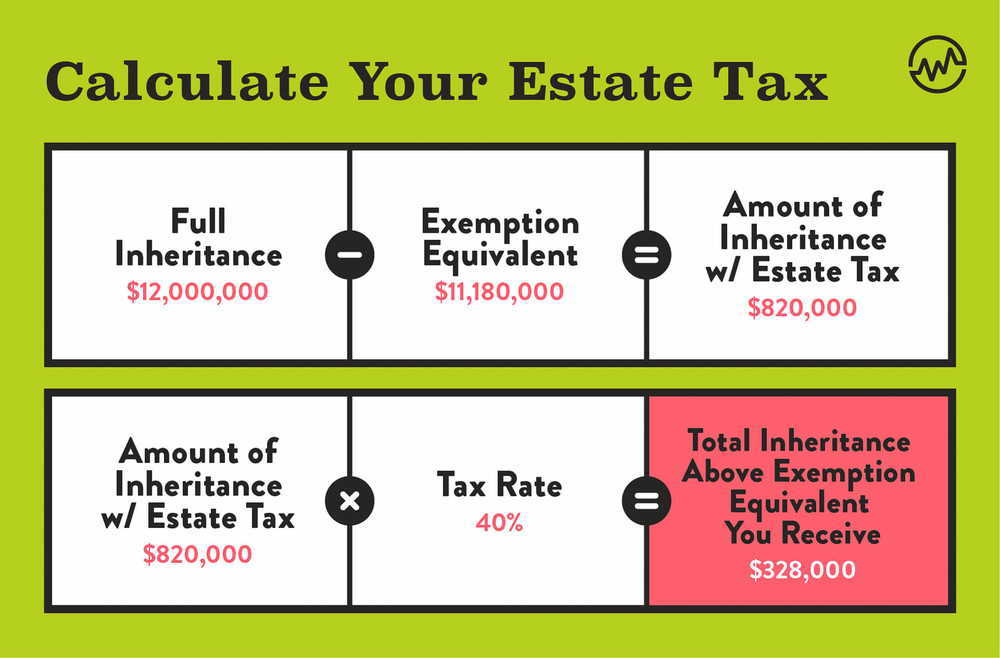 Calculate Your Estate Tax