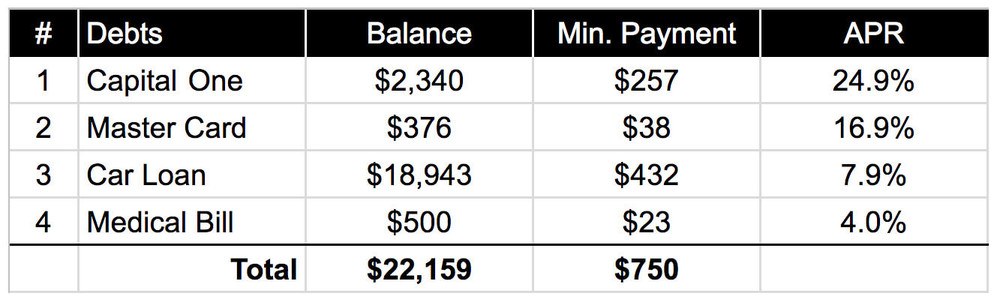 Debt Avalanche Debt Spreadsheet