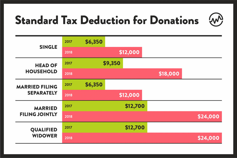 Irs Donation Tax Deduction Chart