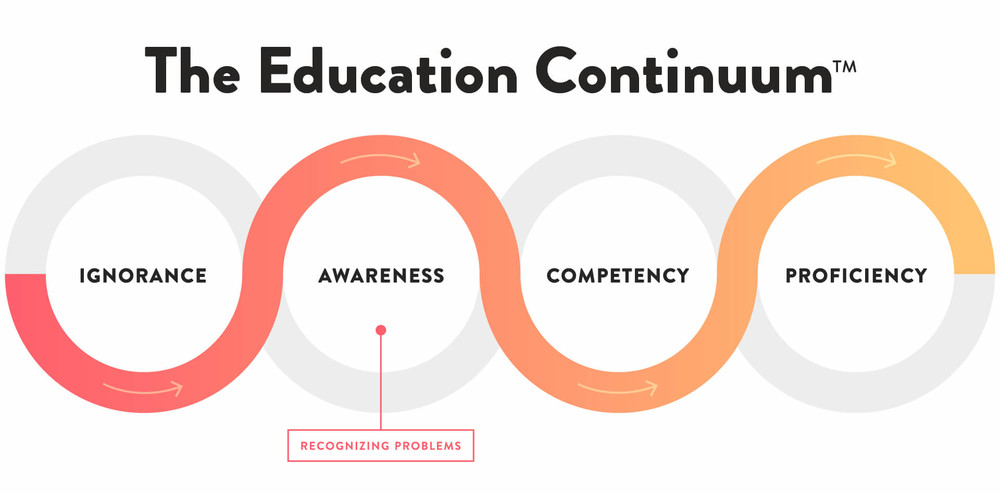 Education Continuum chart demonstrate the importance of financial education and awareness
