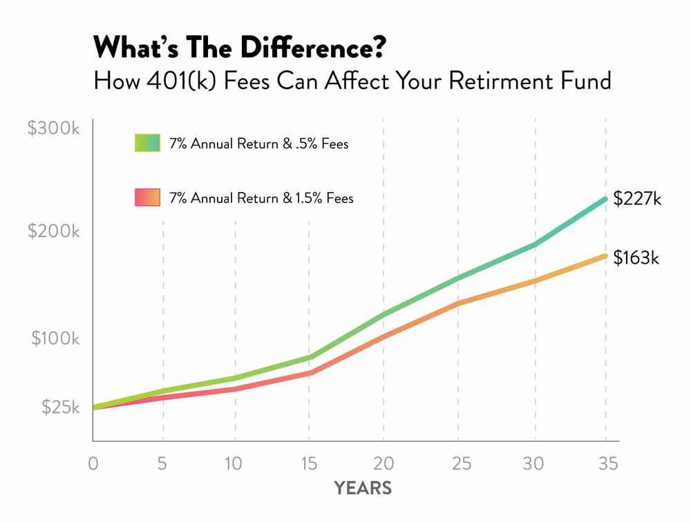 How 401(k) fees can affect your retirement fund