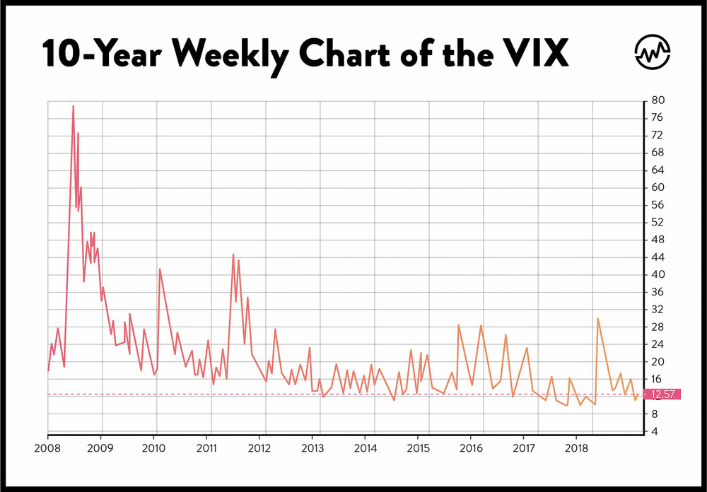 10-Year Weekly Chart of the VIX volatility index