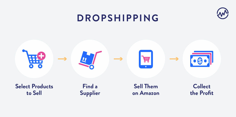 Infographic: How dropshipping works on Amazon.com