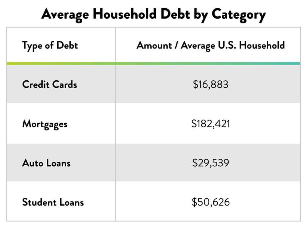 Average American Household Debt by Category