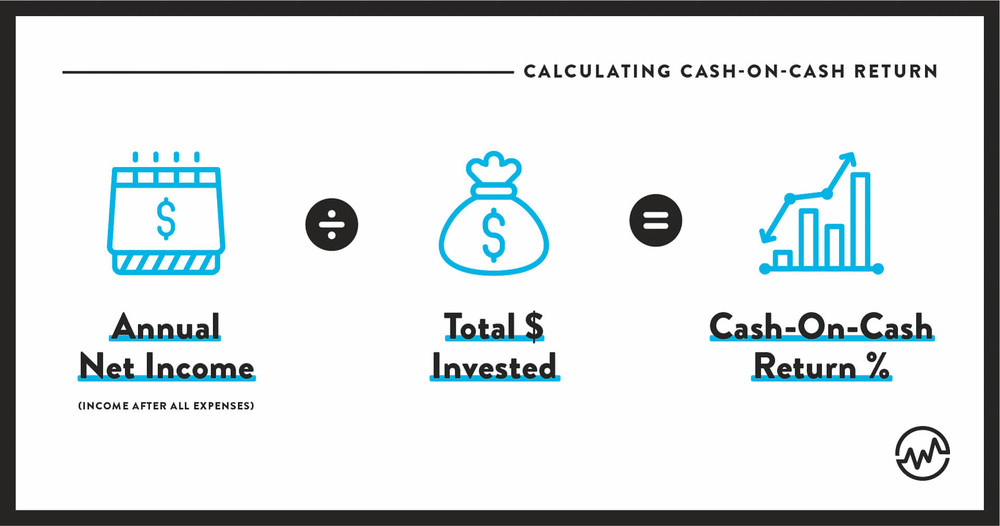 Calculating cash-on-cash return: Annual Net Income divided by Total $ Invested equal Cash-On-Cash Return %.