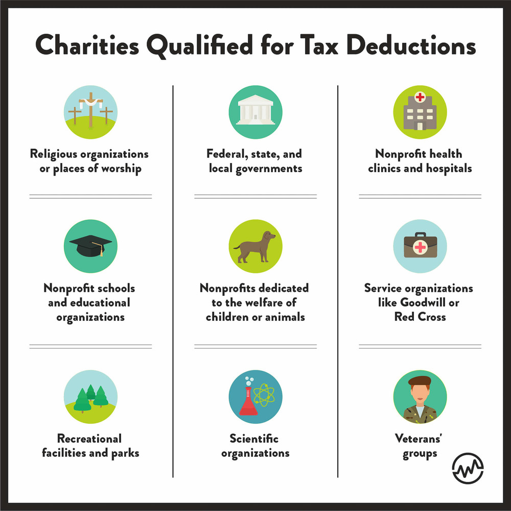 Charity qualified for tax deductions should be considered for tax benefit