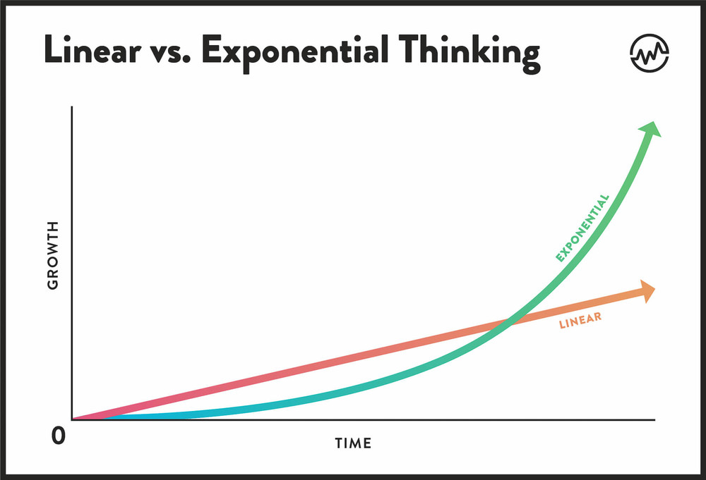 Linear vs Exponential Thinking growth over the time chart