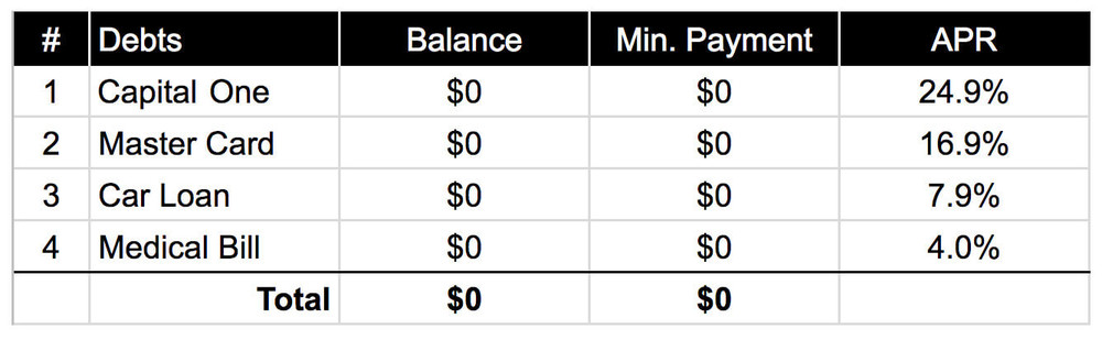 Debt Avalanche Successful Debt Strategy