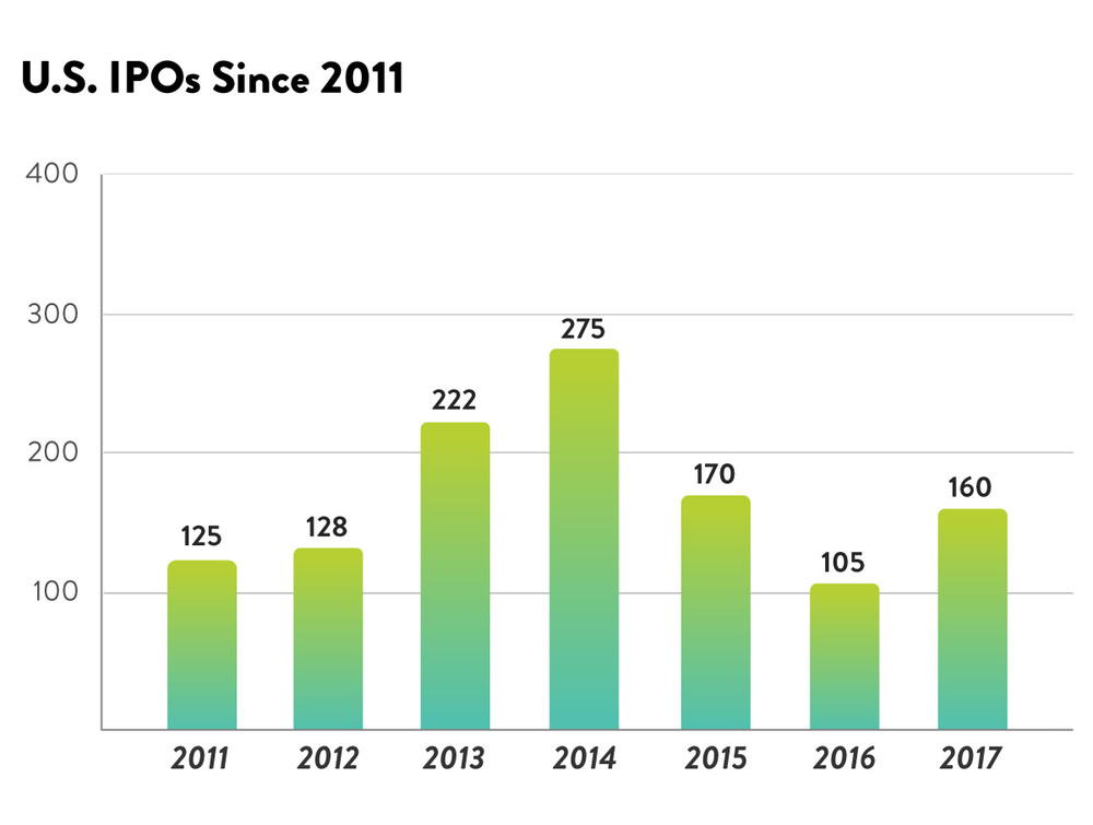 Stocks Chart: US IPOs by year from 2011 to 2017