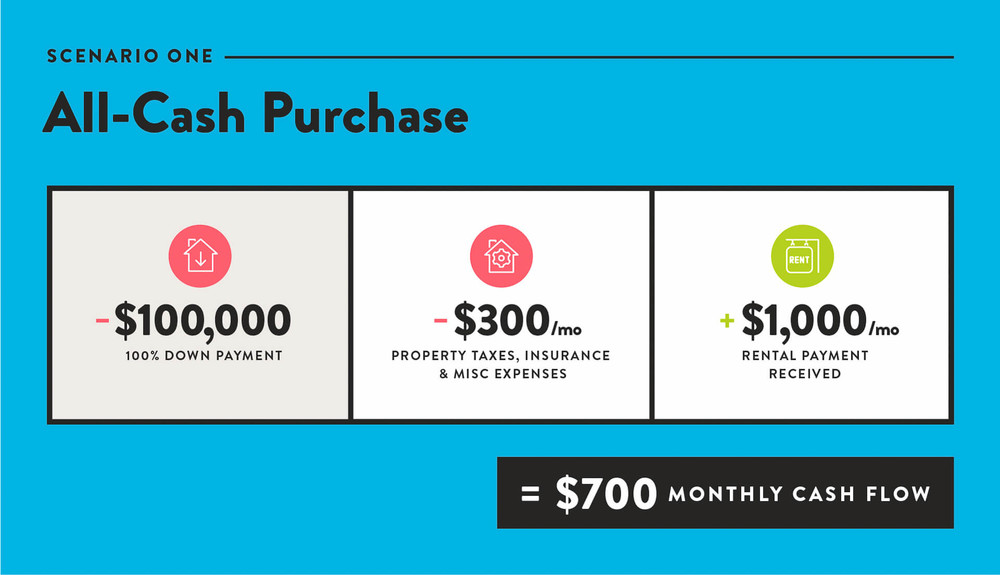 Use All-cash purchase to buy real estate