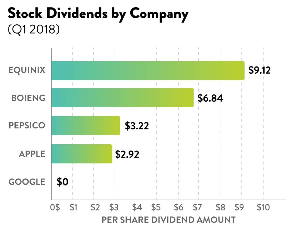 Stock Chart: dividends by company. Comparison of select stock dividends for Q1 2018.