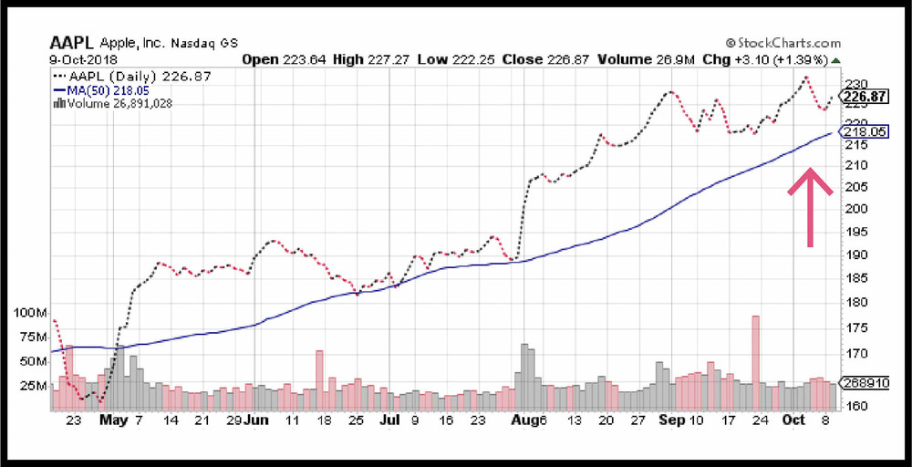 trading chart demonstrates a simple options strategy for income