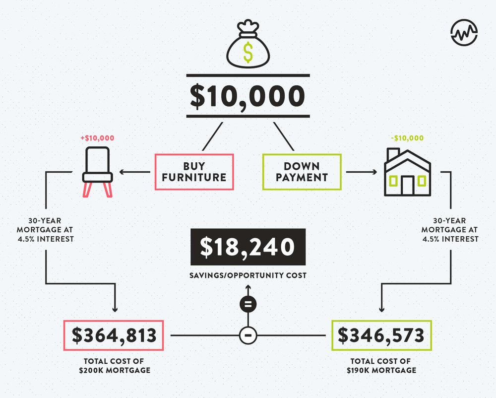 Should you buy furniture or pay for a down payment infographic