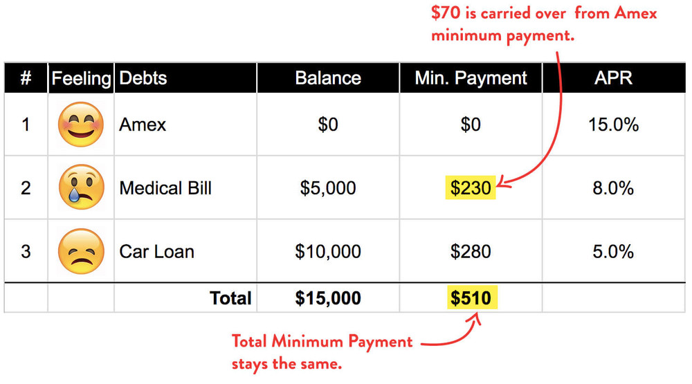 Debt Tsunami Prioritize Emotion