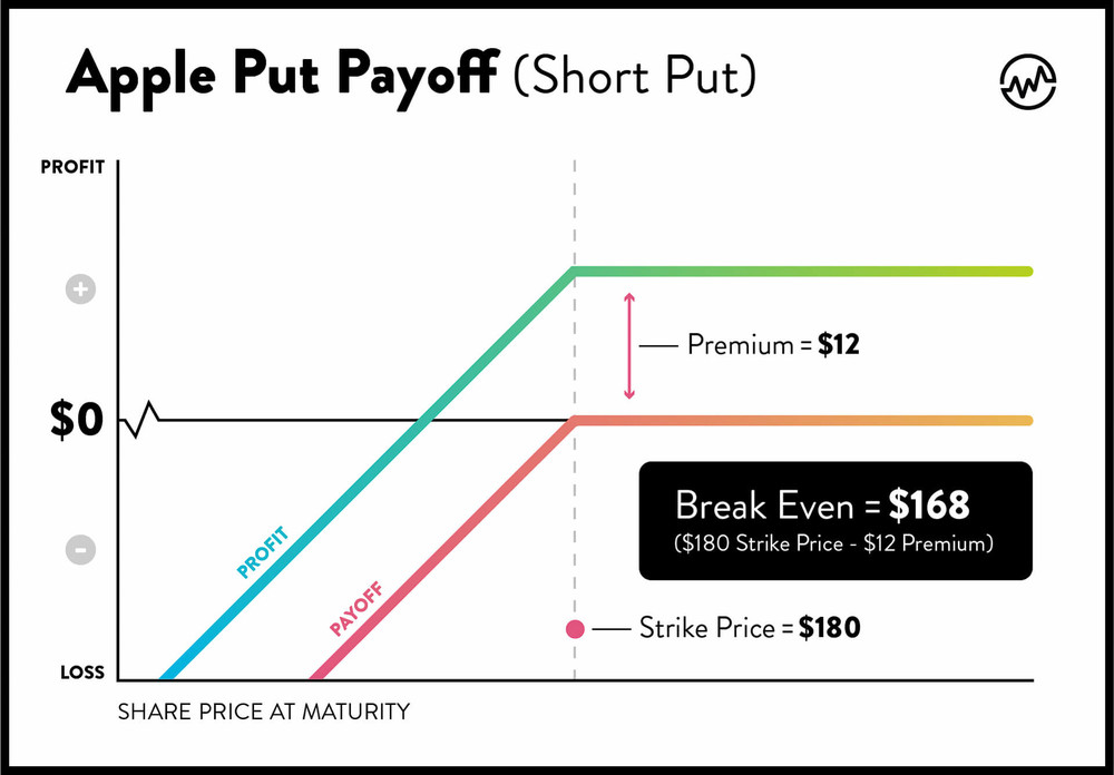 Apple put chart demonstrates potential payoff in an option trading