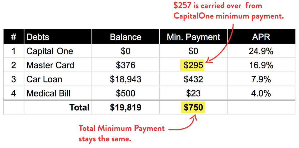 Debt Avalanche Prioritize Interest Rates