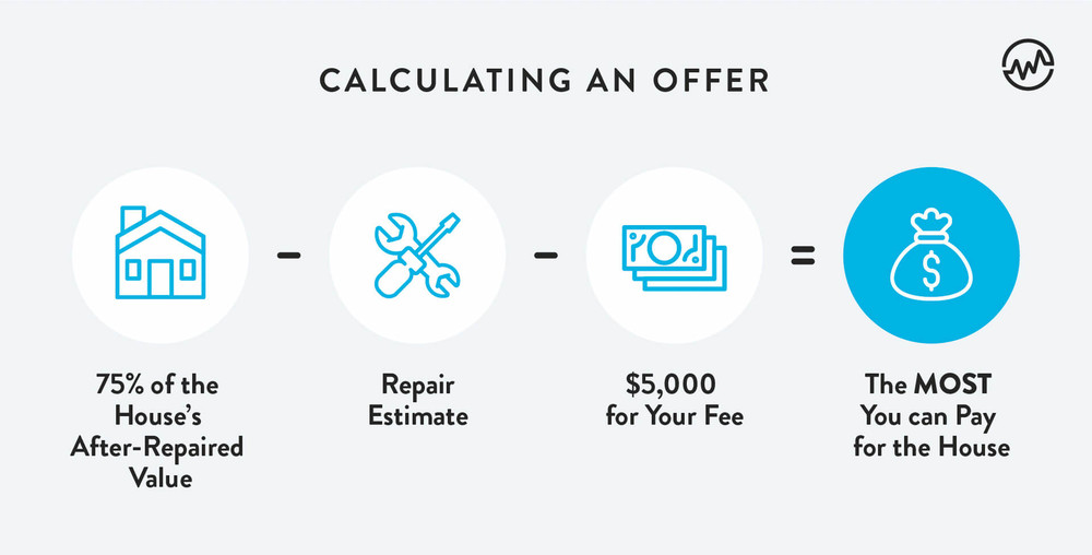 How to calculate an offer for wholesaling an investment property
