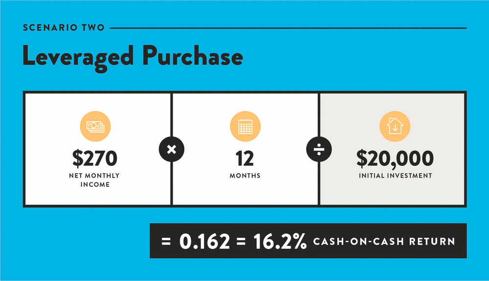 Leverages real estate purchase - 16.2% cash-on-cash return