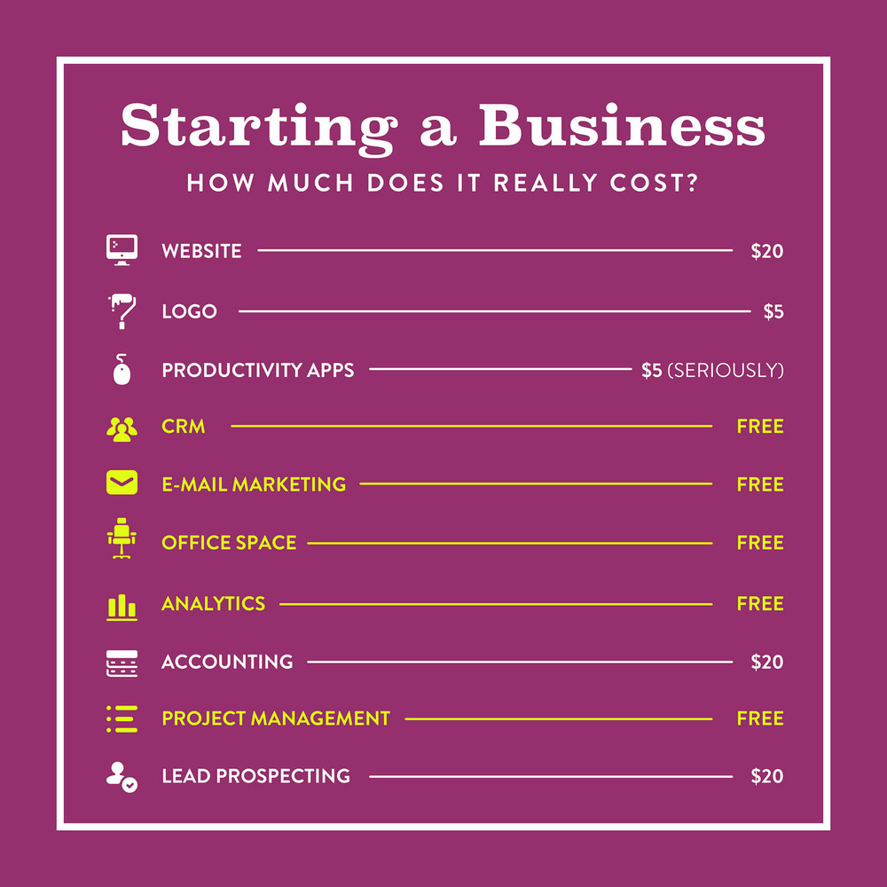 Poster shows how much starting a business really costs