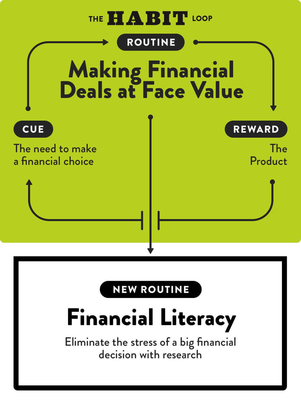 buying without research habit loop